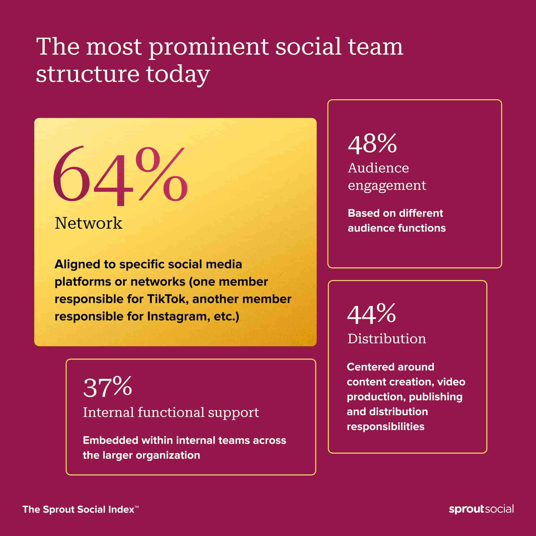 A data visualization from The Sprout Social Index™ showing the most prominent modern social team structure. The chart shows 64% of respondents are aligned to specific social networks, meaning there is a designated person for each platform.
