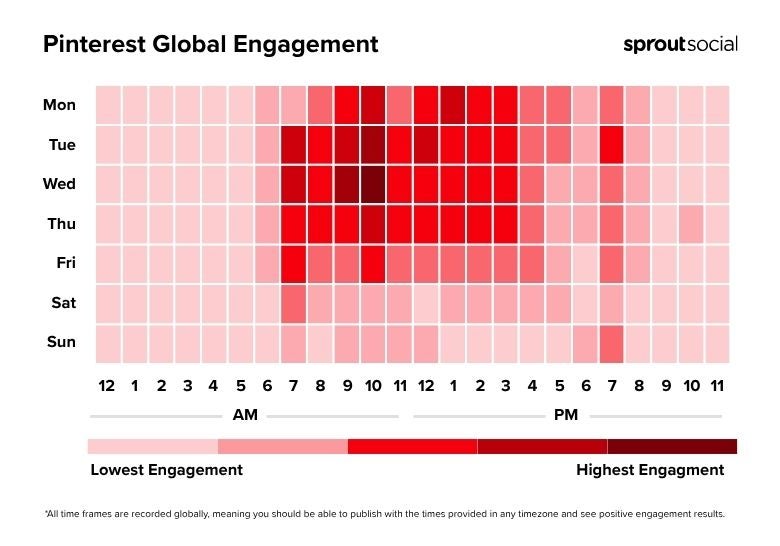 Heatmap showing when the best times to post on Pinterest for global engagement are by day of the week and time of day.