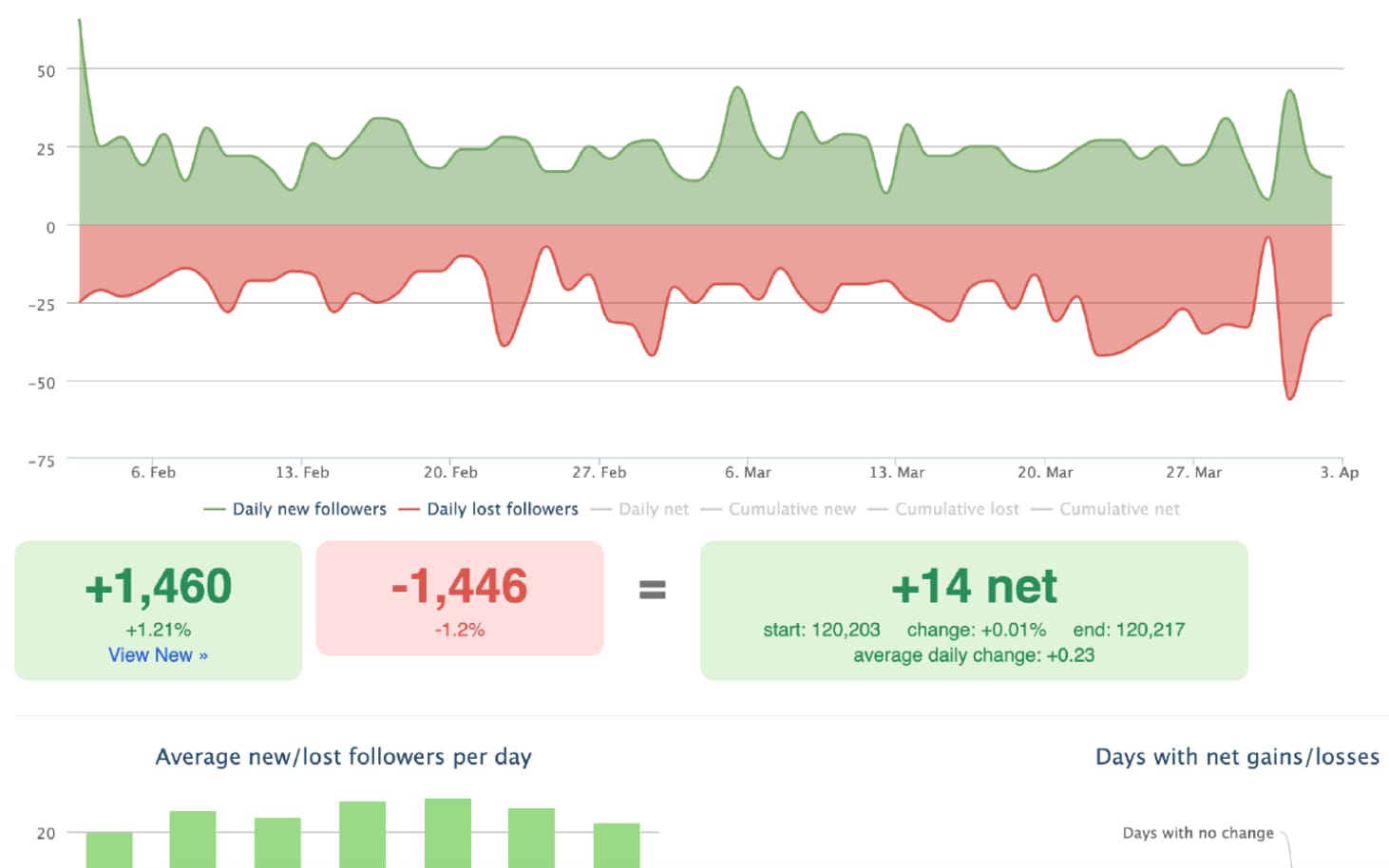 Followerwonk's Track Followers dashboard, which provides insight into X profiles that your brand should engage with.