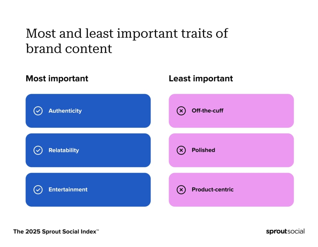 The 2025 Sprout Social Index™ shows consumers rank authenticity and relatability as two out of the three most important brand content traits.