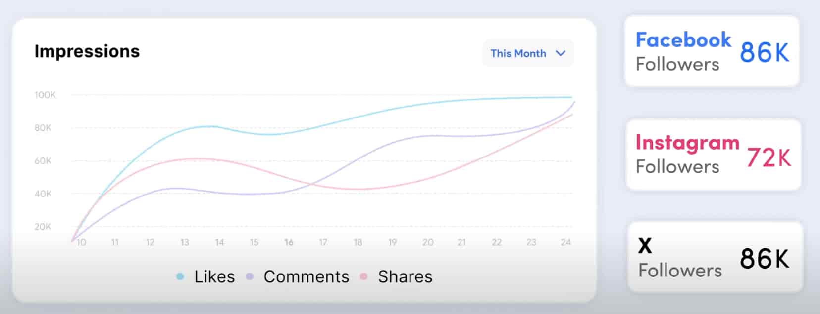 ContentStudio's dashboards showing Facebook impressions, Instagram followers and more (ContentStudio YouTube video)