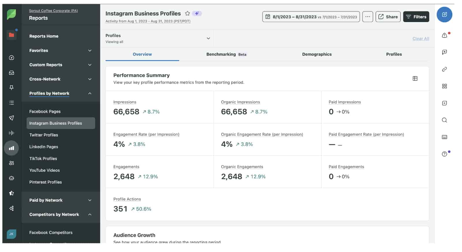 Sprout Social's Instagram Business Profiles interface showing impressions, engagements and other key metrics