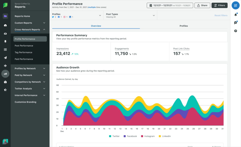 Sprout's Reporting dashboard showing profile performance metrics across multiple social networks, including impressions, engagements and post link clicks, with a graph illustrating audience growth over time.