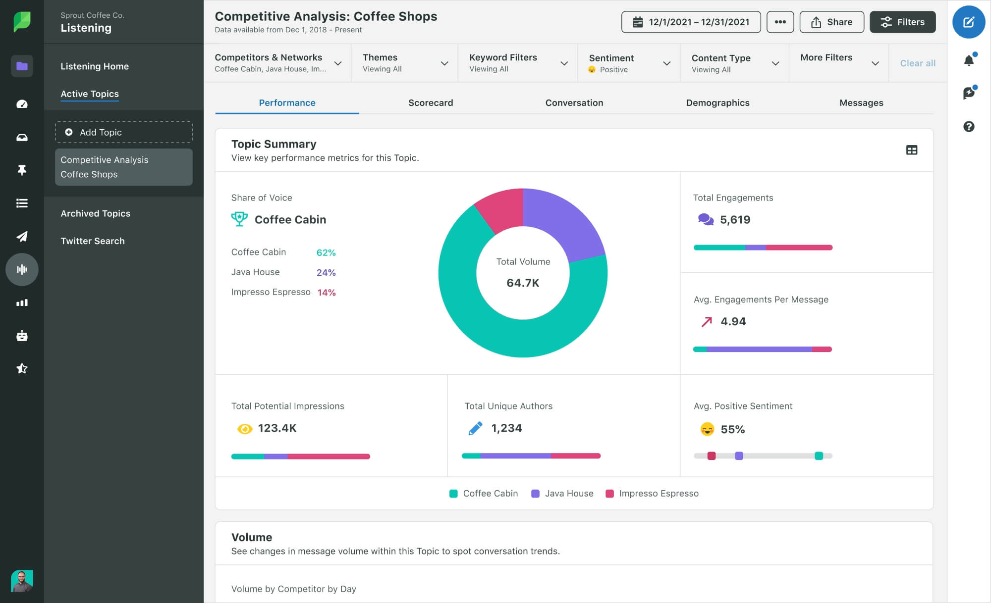 Sprout Social’s Competitor Analysis Performance Report showing various metrics on various KPIs including topic summary, share of voice, total engagements and sentiment scores based on positive, negative and neutral emotions found in the data.