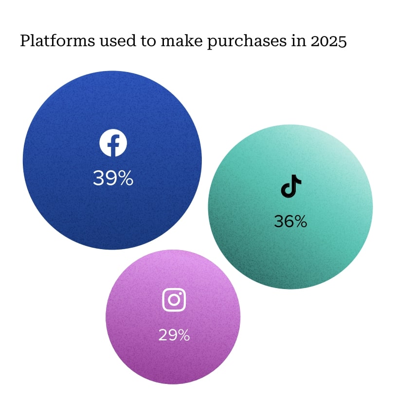 Stats showing the percentage of social users who make a purchase on Facebook (39%), TikTok (36) and Instagram (29), according to the 2025 Sprout Social Index. 
