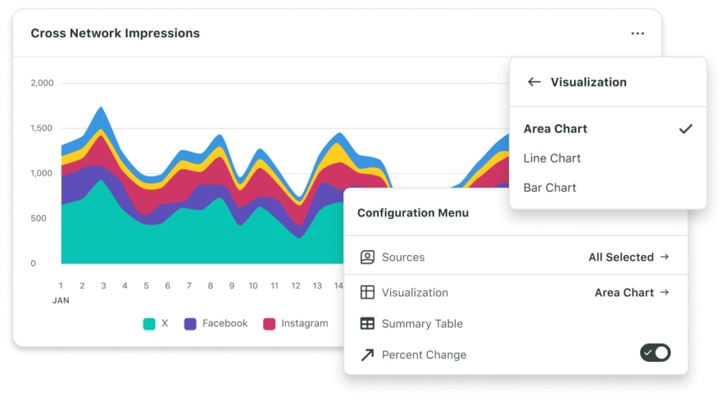 An area chart showcasing impression growth over time across a number of social networks like X, Facebook and Instagram