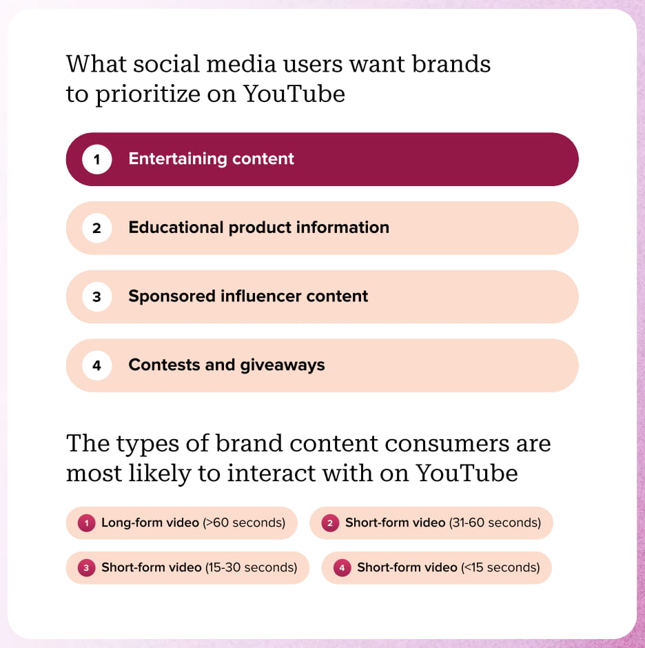 The 2024 Content Strategy Report shows consumers want brands to post entertaining content on YouTube but also content that educates them about their products and services, followed by influencer content and contests and giveaways.