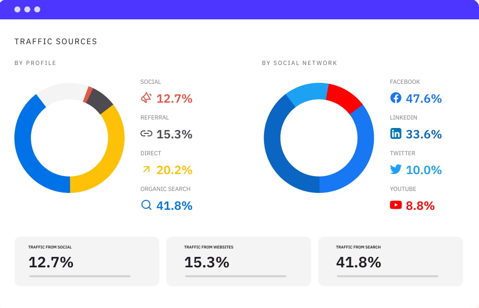 Sendible's traffic sources dashboard. 