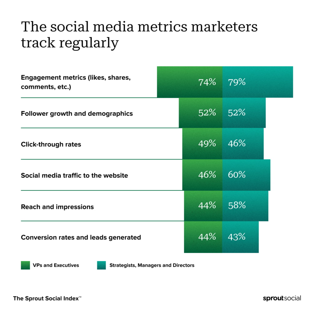 Sprout Social's list of regularly tracked social metrics per The Sprout Social Index