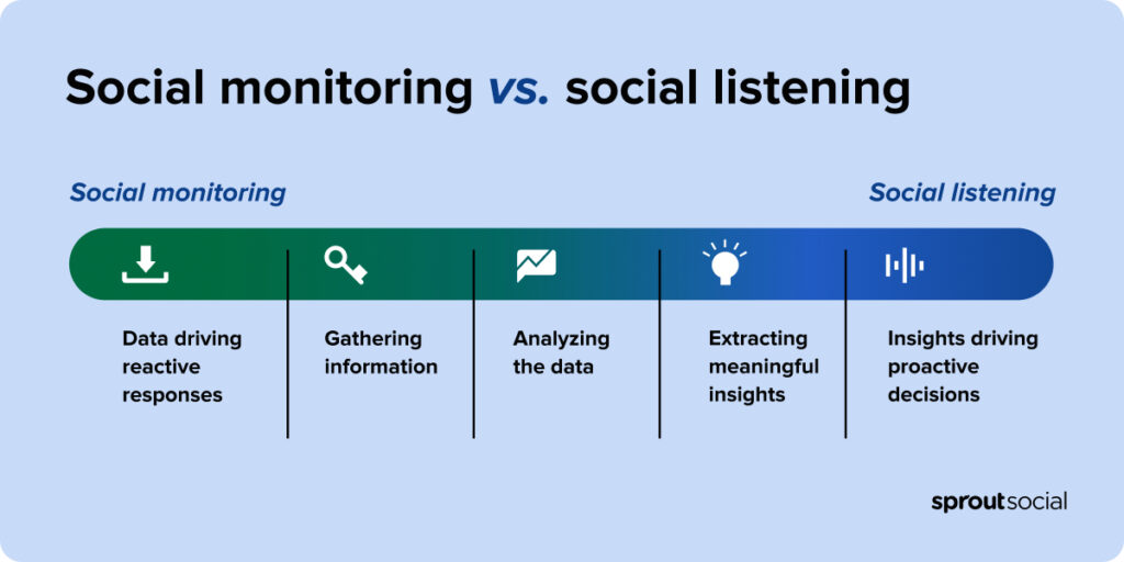 A diagram comparing social monitoring and social listening. Social monitoring is shown as a series of steps from gathering data to analyzing and extracting insights. Social listening is shown as a series of steps from gathering insights to driving proactive decisions.