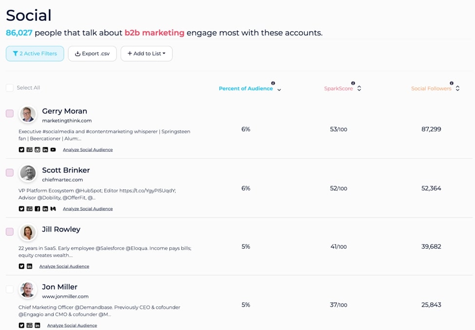 SparkToro's Social Intelligence dashboard. 