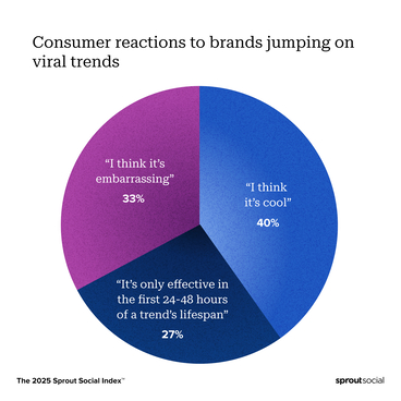 A pie chart breaking down consumer reactions to brands jumping on viral trends.