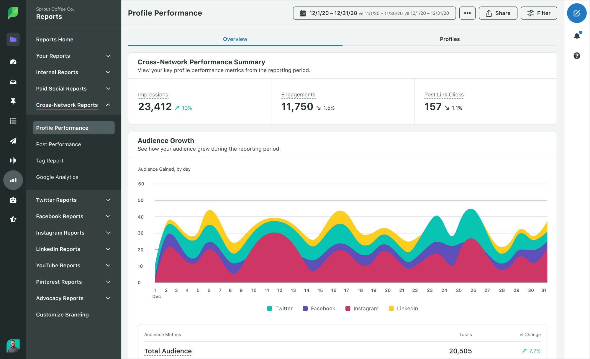 A Sprout Social Profile Performance Report, which displays impressions, engagements, post link clicks and changes in audience growth.