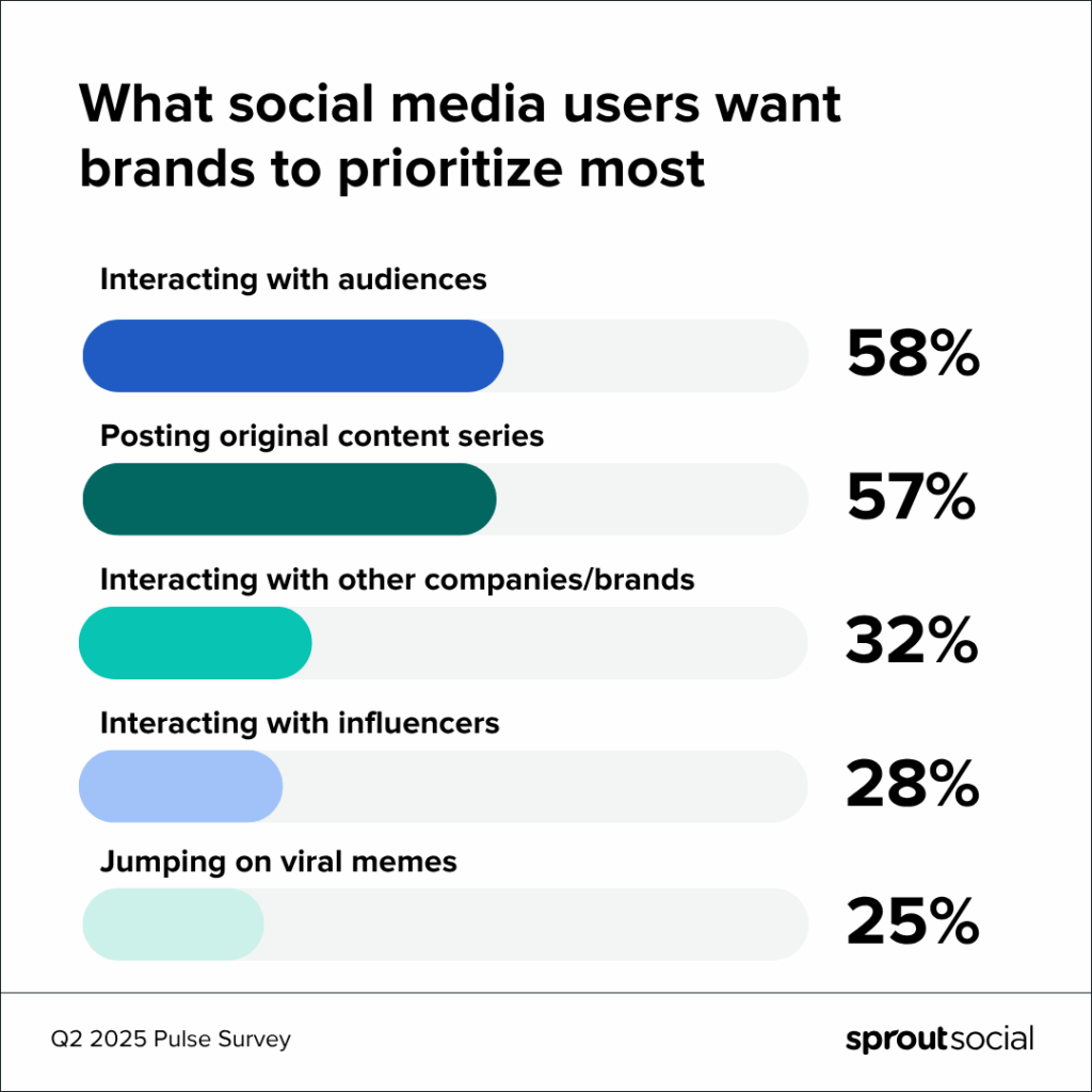 A chart showing the top five things consumers want brands to prioritize on social media.