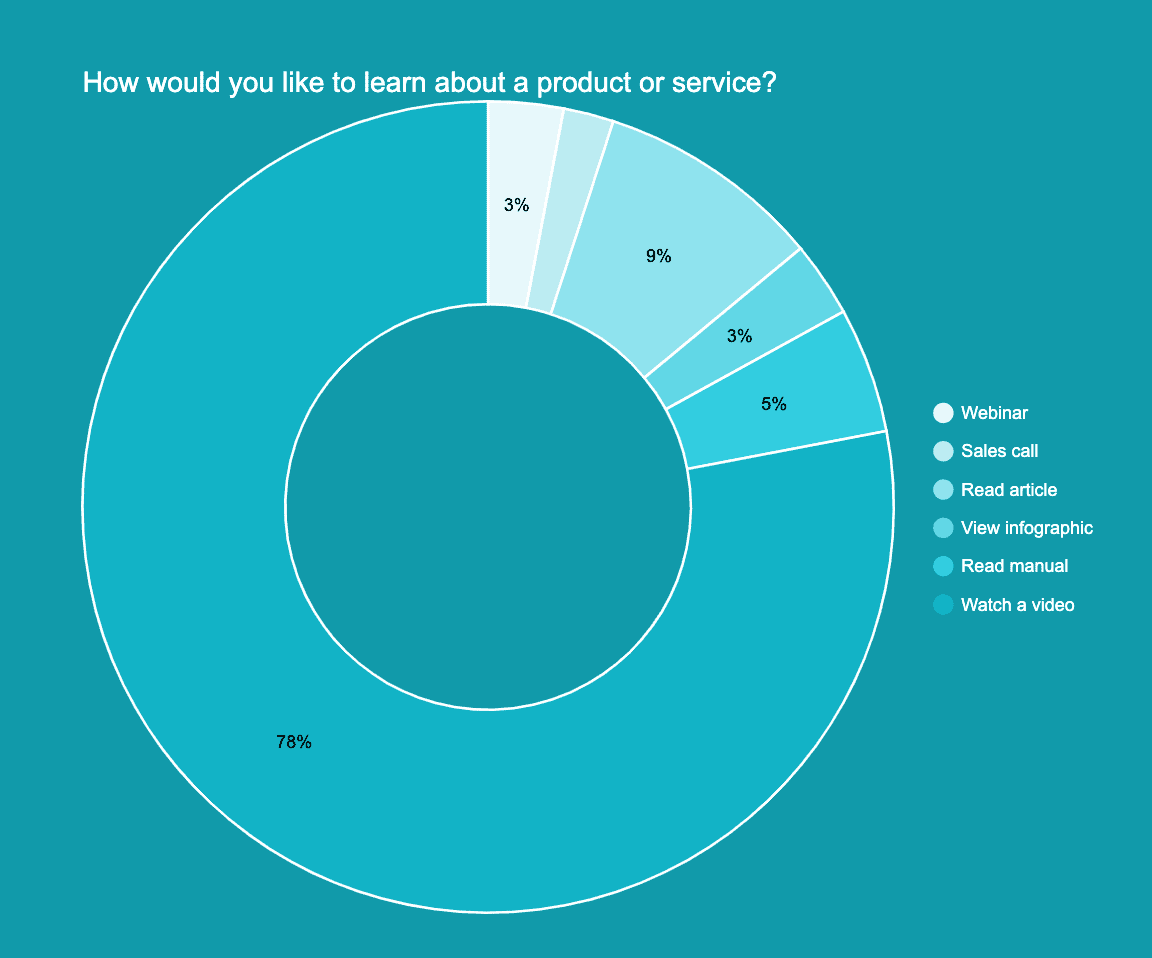 Wyzowl's data visualization showing how consumers like to learn about products and services.