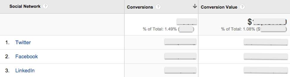 A conversion report ranking Twitter, Facebook and LinkedIn by number of conversions and conversion value