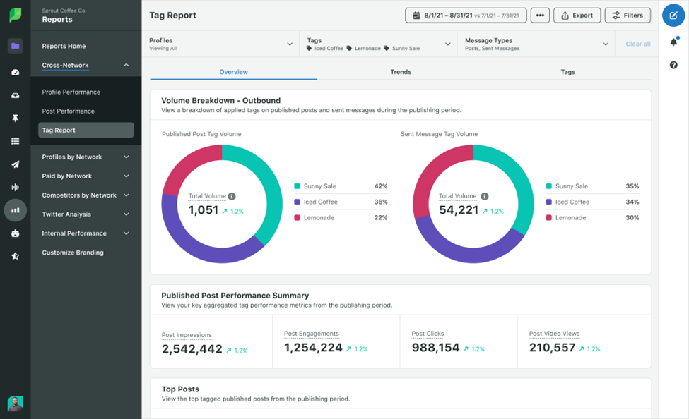Sprout Social's Tag Report dashboard displays donut charts for tag volume and performance metrics