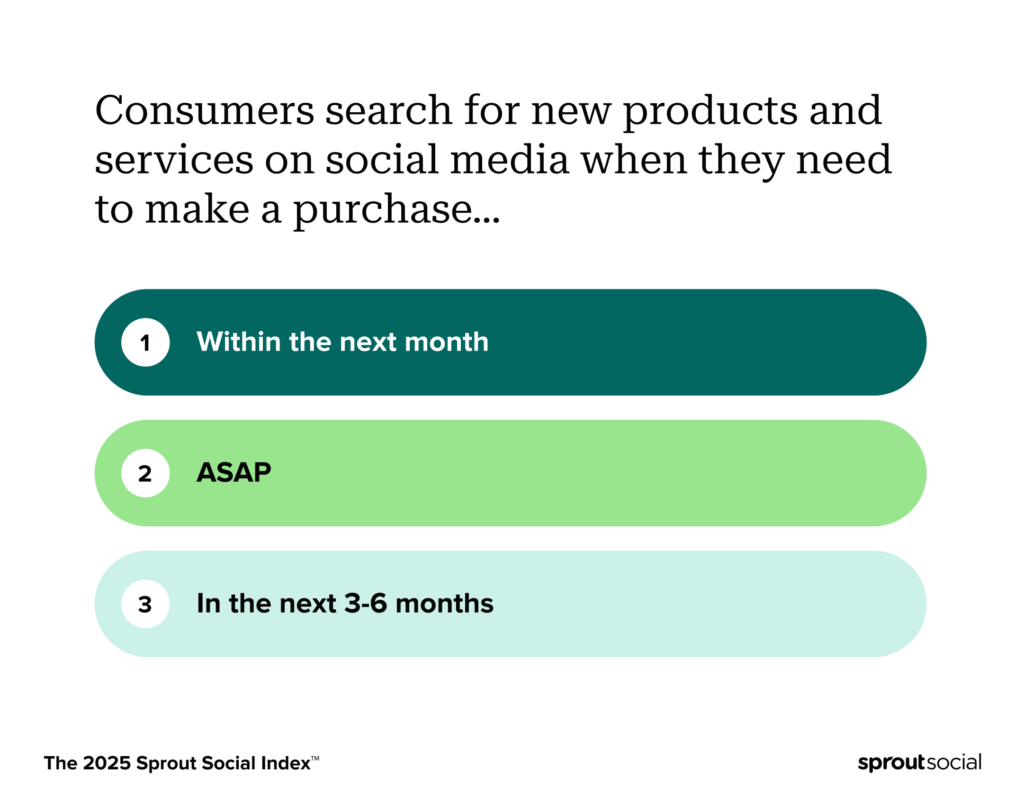 Consumers search for new products on social media when they need to make a purchase within the next month. 
