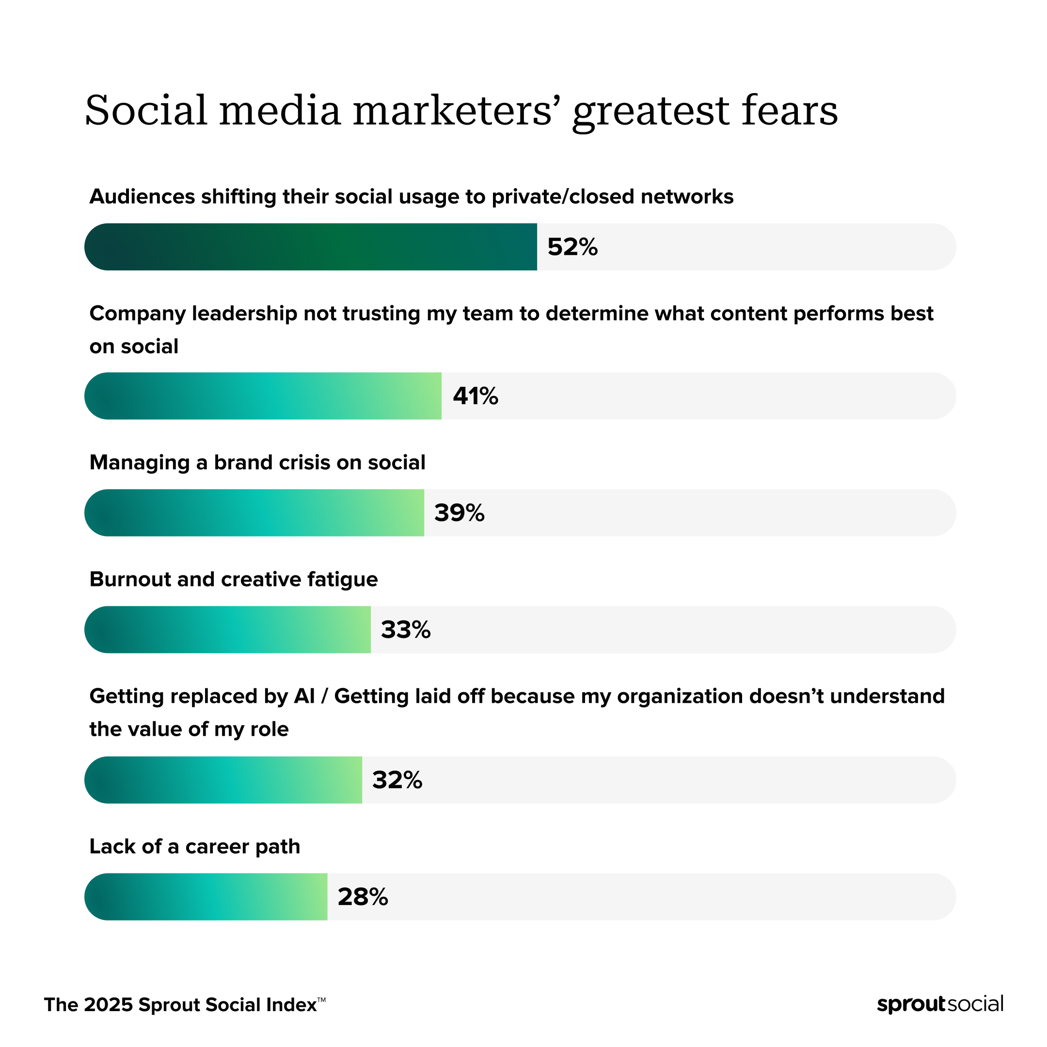 A chart from The 2025 Sprout Social Index™ that ranks social media marketers' greatest fears. Their top fear is audiences shifting their social usage to private/closed networks, and their second greatest fear is company leadership not trusting teams to determine what content performs best on social.