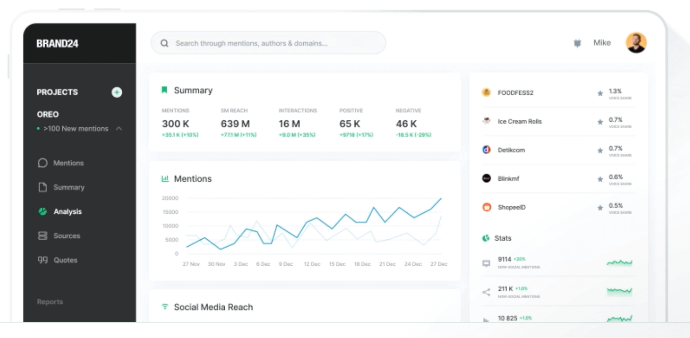 Brand24's dashboard showing a line graph of mentions of Oreo (Source: Brand24 home page)