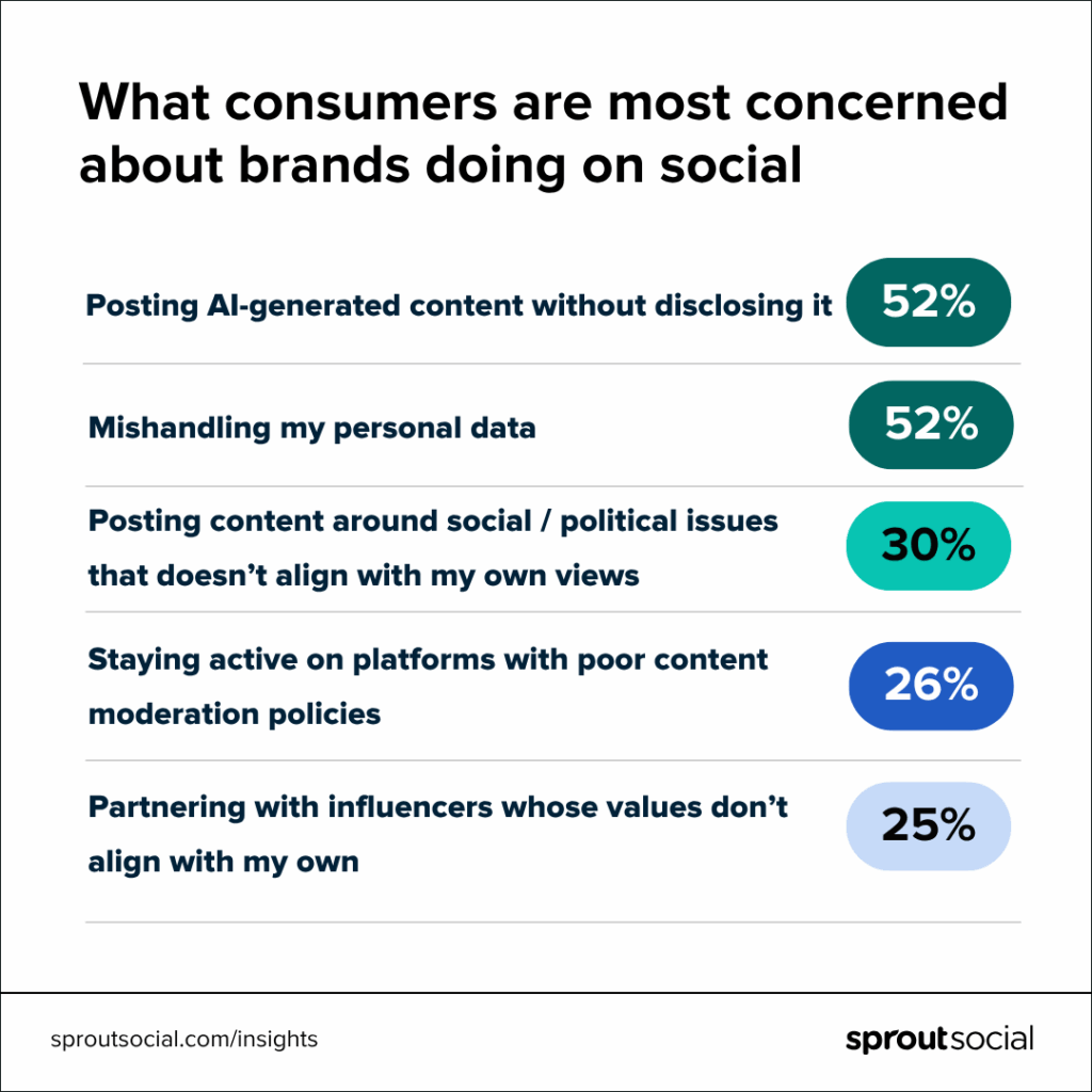 A Sprout Social graphic showing that undisclosed AI use and data handling are consumers’ top concerns on social.