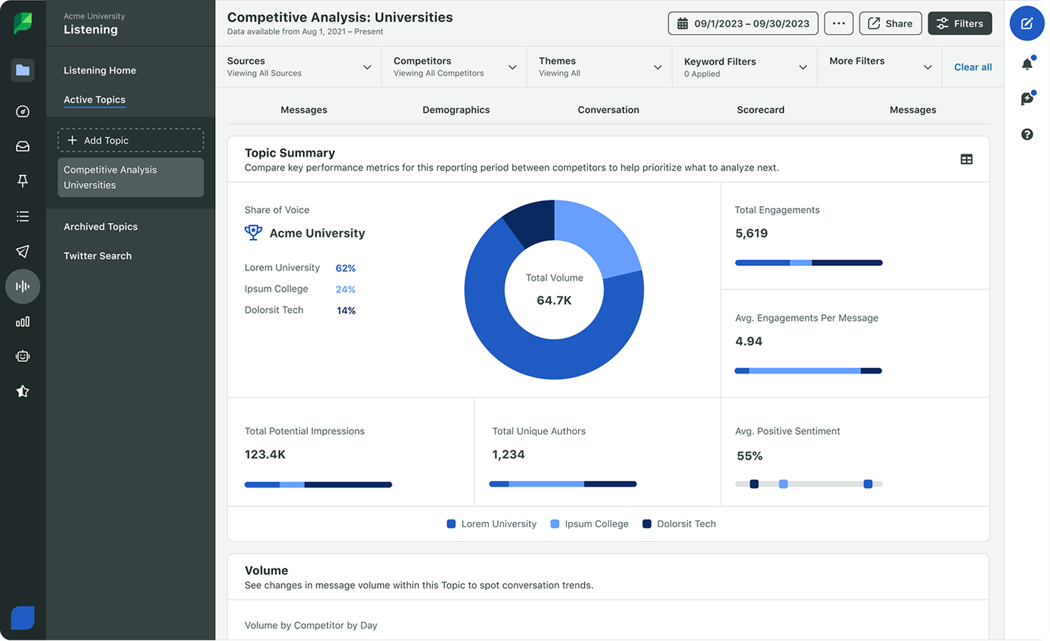 The Competitive Analysis Report within the Sprout Social platform that compares engagement, impressions and sentiment of your brand relative to competitors