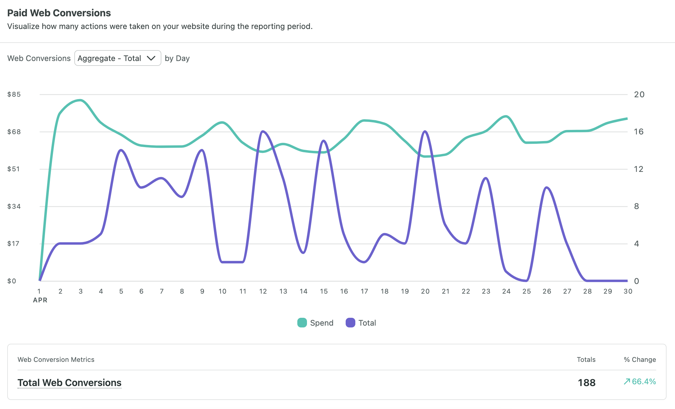 Image of Sprout Social's paid web conversions report.