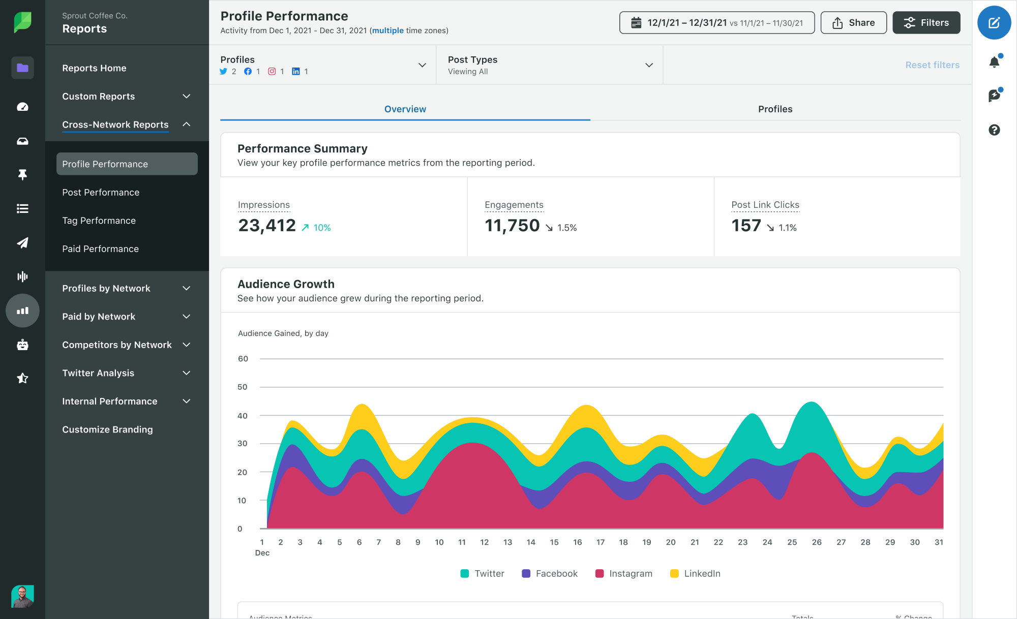 Sprout’s Profile Performance dashboard displaying a performance summary graph for Sprout Coffee Co.’s social media accounts 