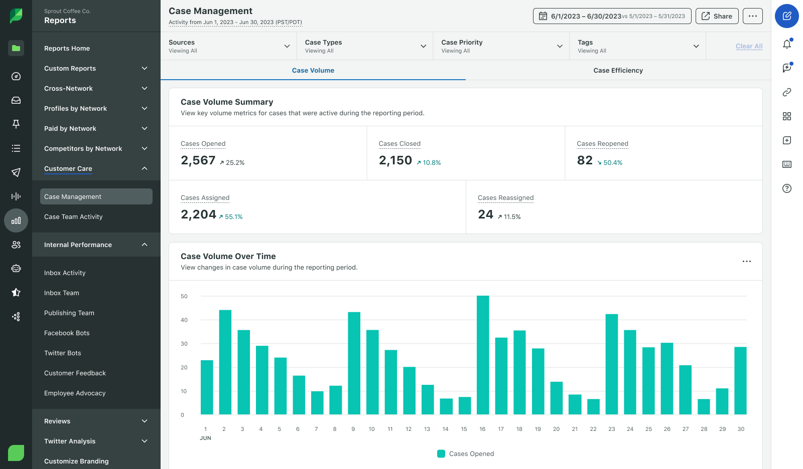 The Case Management Report in Sprout Social that demonstrates the volume of open cases, closed cases, reopened cased and change over time