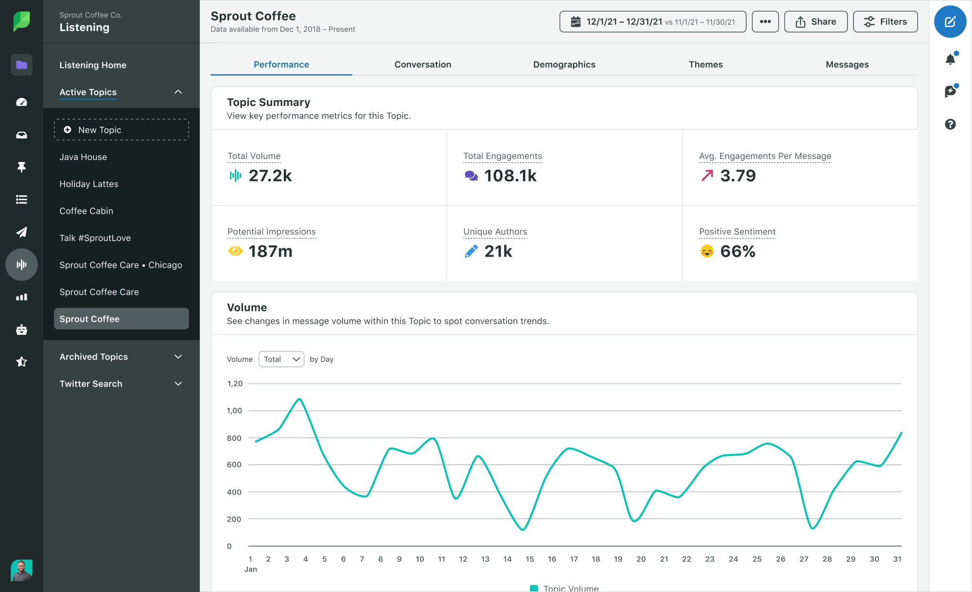 Listening Performance Topic Summary in Sprout's platform. In the image, you can see total volume, engagements, impressions and sentiment analysis.
