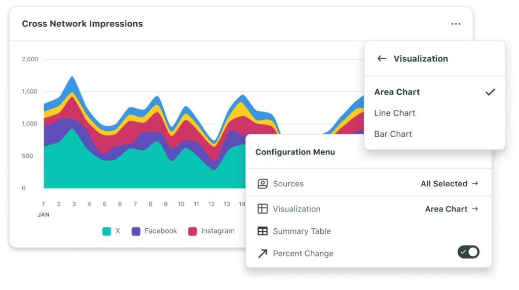 Cross network impressions graph