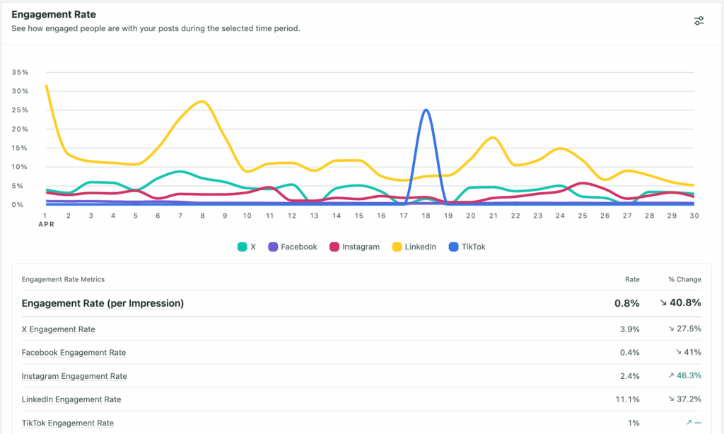 Sprout’s Engagement Rate metrics report