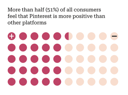 An infographic conveying that 51% of consumers feel that Pinterest is more positive than other platforms.
