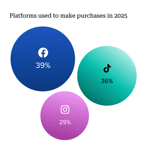 A breakdown of which platforms social consumers use to make purchases in 2025.