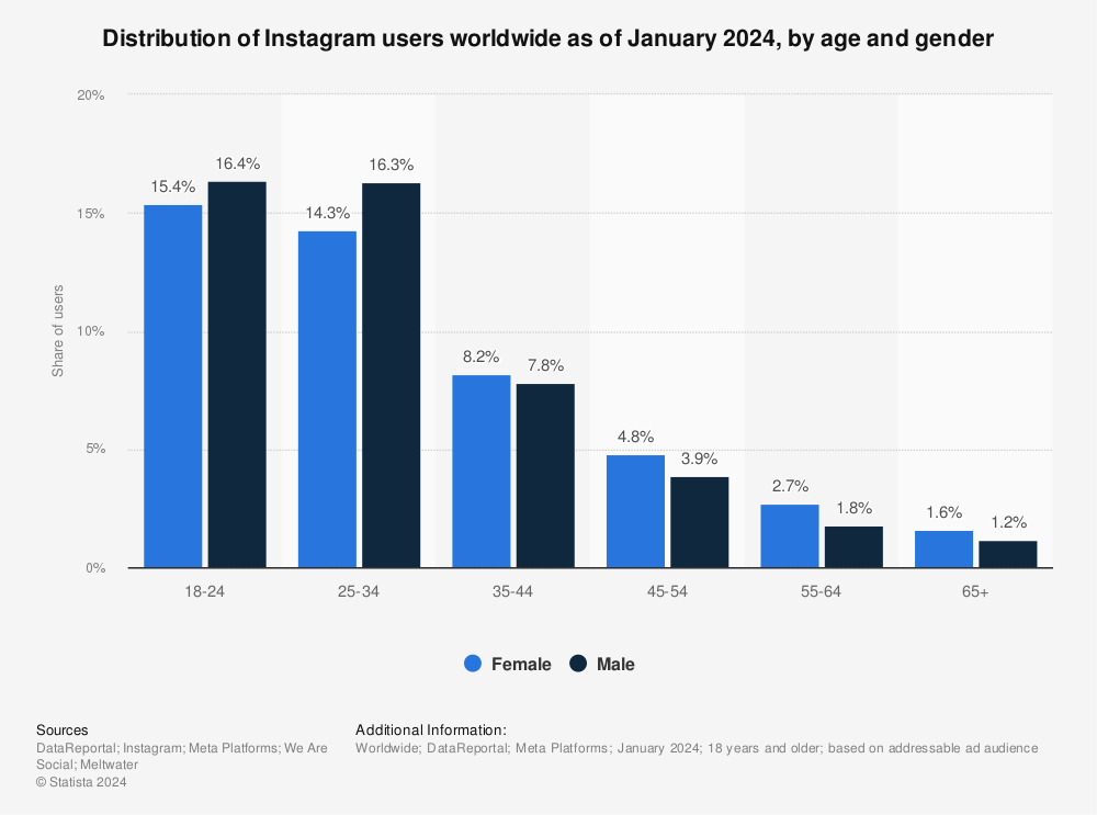 bar graph showing distribution of Instagram users by age and gender as of January 2024