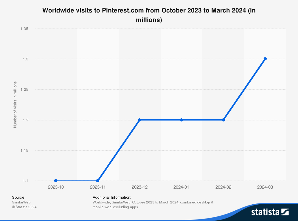 Statista's graph showing Pinterest visits over time.