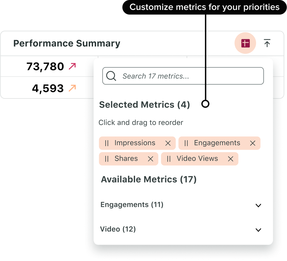 Product UI image showing a Performance Summary on Sprout Social, highlighting customized metrics such as impressions, engagements, video views, and shares for various social media posts.