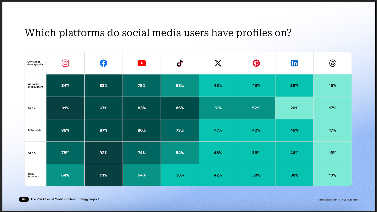 A chart breaking down which. platforms social media users have profiles on, segmented by age demographic. Across all ages, Instagram is the most popular. 